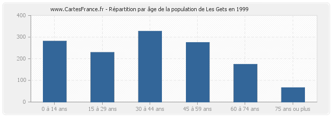 Répartition par âge de la population de Les Gets en 1999